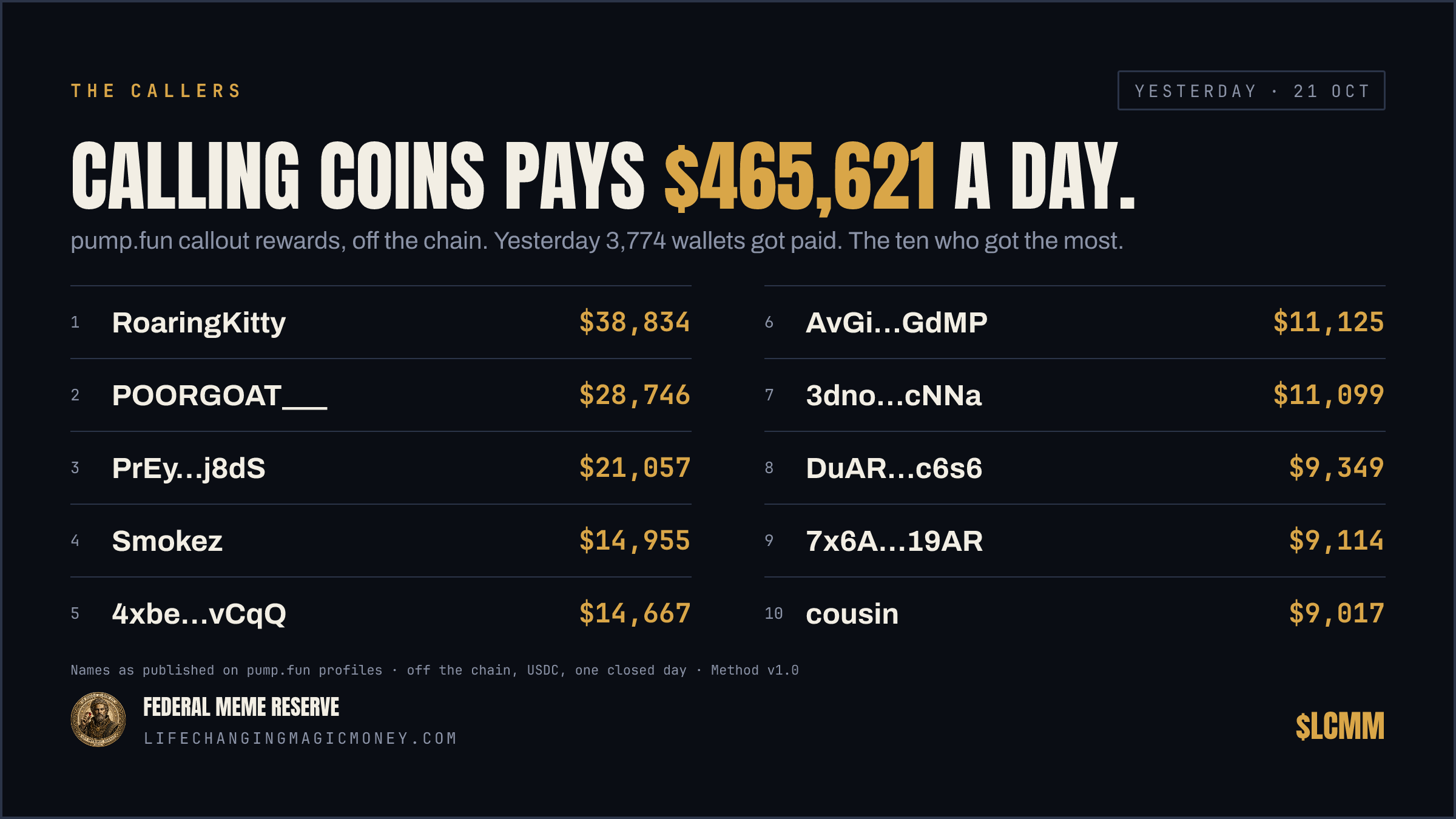 Calling coins pays $465,621 a day.